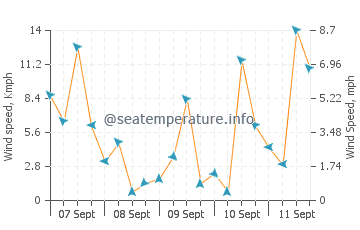 Pronóstico del tiempo Santa Rita