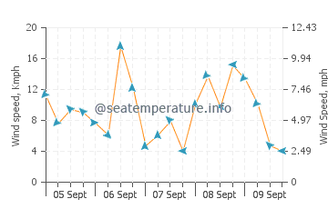 Santa Susanna wind speed and direction
