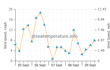 Santurtzi wind speed and direction