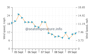 Sao Beach wind speed and direction