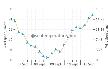 Pronóstico del tiempo Sao Nicolau