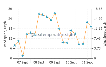Sao Pedro de Moel wind speed and direction