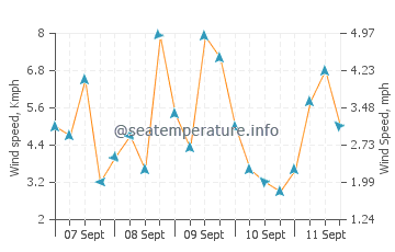 Saparua wind speed and direction