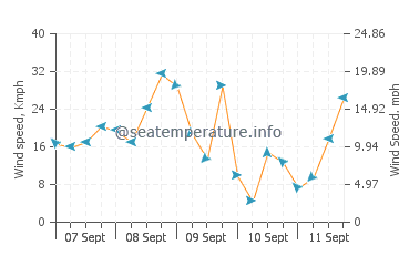 Pronóstico del tiempo Saquarema