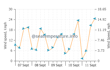 Sarafovo wind speed and direction
