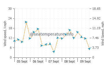 Sarbinowo wind speed and direction