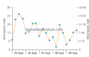 Pronóstico del tiempo El Arenal