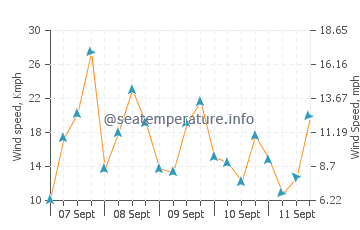 Sarimsakli wind speed and direction