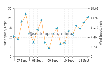 Sarkoy wind speed and direction