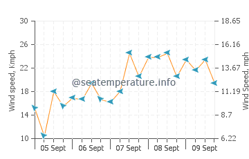 Saumlaki wind speed and direction