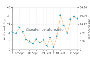 Wettervorhersage Sausset-les-Pins