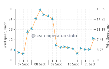 Scamander wind speed and direction