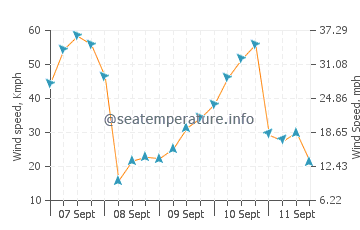 Previsioni del tempo a Scapa Flow
