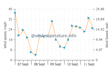 Schull wind speed and direction
