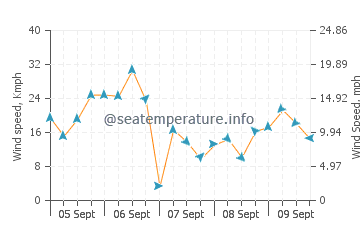 Scituate wind speed and direction