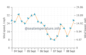Pronóstico del tiempo Scorpion Bay