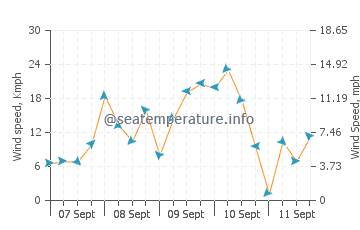 Pronóstico del tiempo Sea Bright