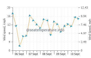 Sea Rim State Park wind speed and direction