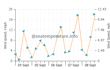 Seabright Beach wind speed and direction