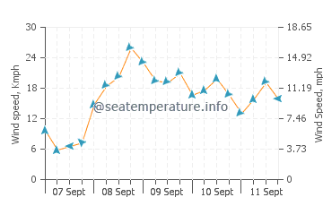 Wettervorhersage Seabrook Island