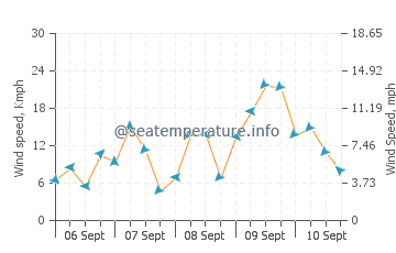 Seacrest wind speed and direction
