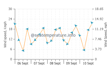 Pronóstico del tiempo Seadrift
