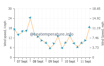 Seaforth wind speed and direction
