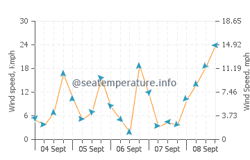 Seagate wind speed and direction