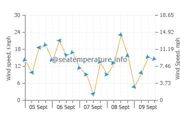Pronóstico del tiempo Sealine Beach