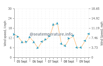 Seaspray wind speed and direction