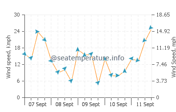Pronóstico del tiempo Sebewaing