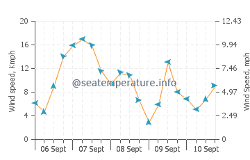 Second Beach wind speed and direction