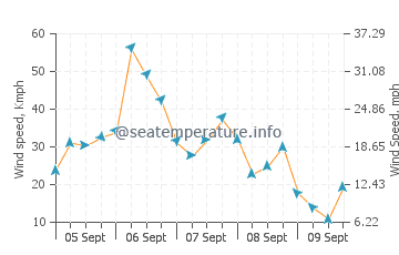 Secret Harbour wind speed and direction