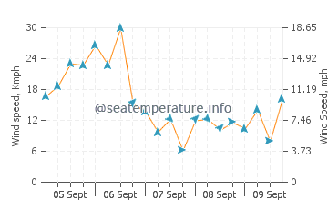 Sedgwick wind speed and direction