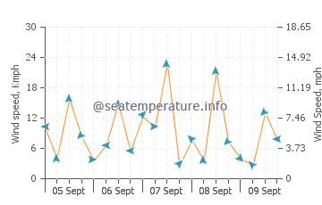 Pronóstico del tiempo Seeb