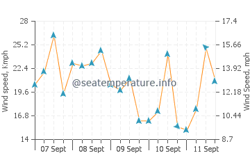 Seferihisar wind speed and direction