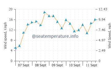 Wettervorhersage Seixal