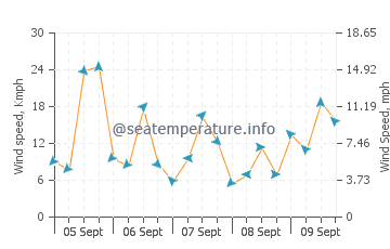 Wettervorhersage Selinunte