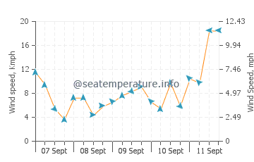 Semarang wind speed and direction