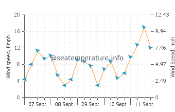 Pronóstico del tiempo Senjahopen