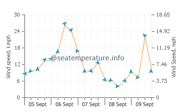 Wind speed and direction in Seoul