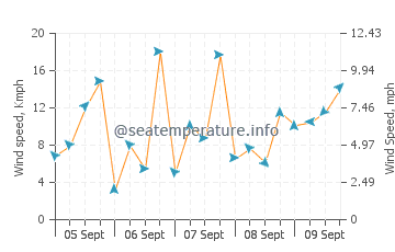 Seria wind speed and direction