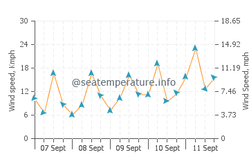 Pronóstico del tiempo Serik