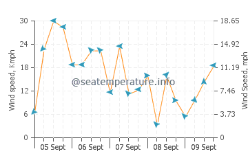 Ses Covetes wind speed and direction