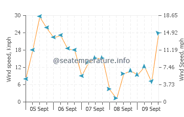 Ses Figueretes wind speed and direction