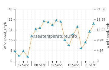 Sesimbra wind speed and direction
