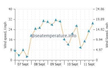 Setubal wind speed and direction