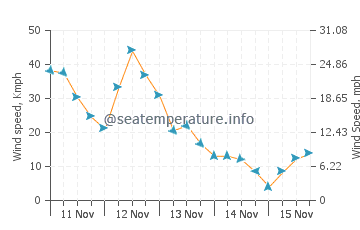 Shackleford Banks wind speed and direction