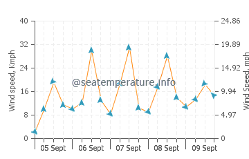 Shalateen wind speed and direction
