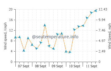 Shazikou wind speed and direction